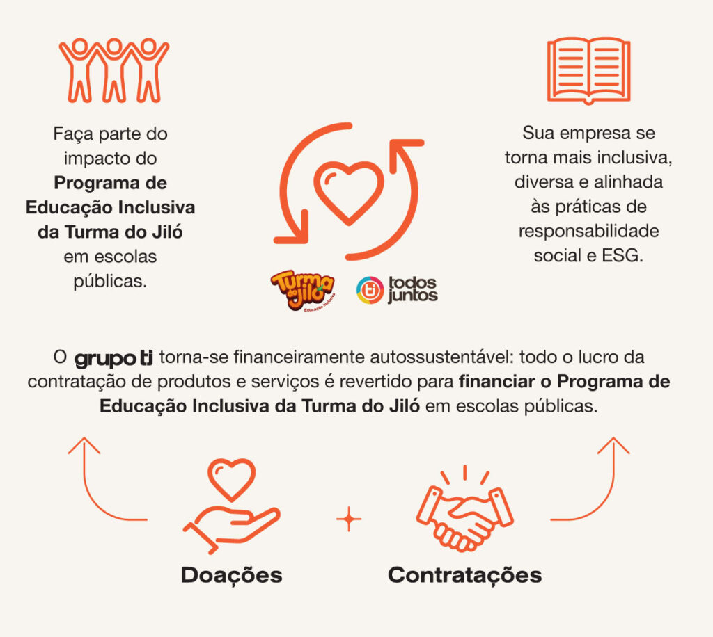 Faça parte do impacto do Programa de Educação Inclusiva da Turma do Jiló em escolas públicas. Sua empresa se torna mais inclusiva, diversa e alinhada às práticas de responsabilidade social e ESG. O grupo TJ torna-se financeiramente autossustentável através da contratação de produtos e serviços de Turma do Jiló e Todos Juntos e doações. Isso nos permite financiar o Programa de Educação Inclusiva da Turma do Jiló em escolas públicas.