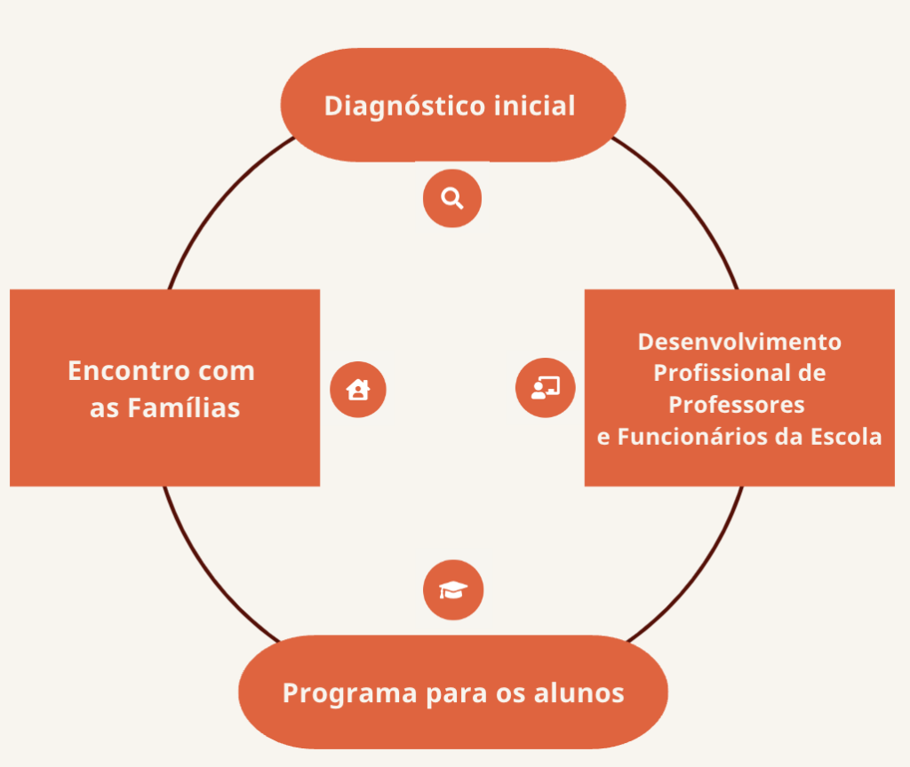 1. Diagnóstico Inicial 2. Desenvolvimento Profissional de Professores e Funcionários da Escola 3. Programa para alunos 4. Encontro com as famílias
