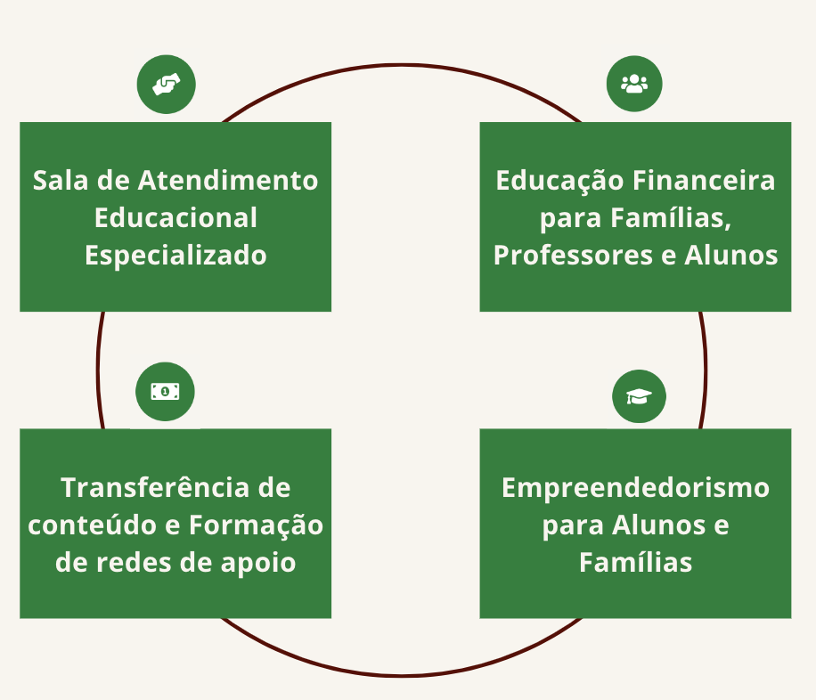 1. Sala de Atendimento Educacional Especializado 2. Educação Financeira para Famílias, Professores e Alunos 3. Empreendedorismo para Alunos e Famílias 4. Transferência de conteúdo e formação de redes de apoio